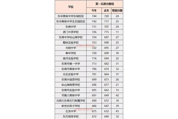 东莞中考分数线