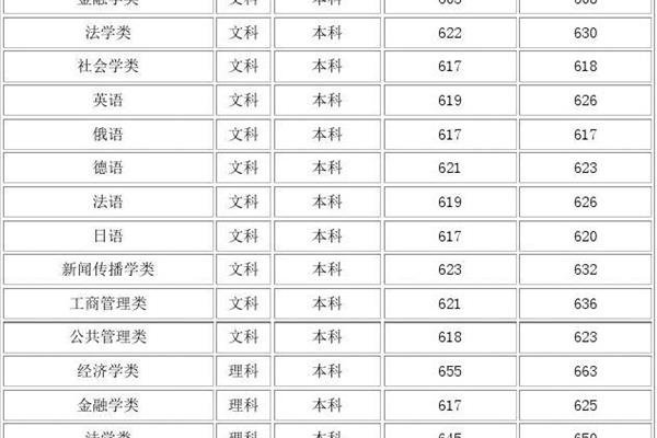 厦门大学分数