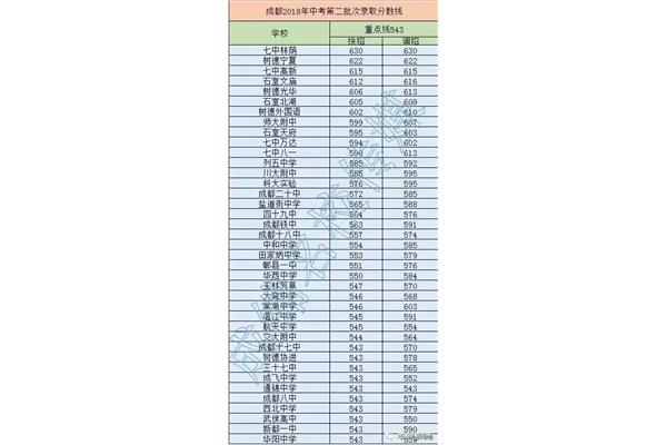 成都高中分数线