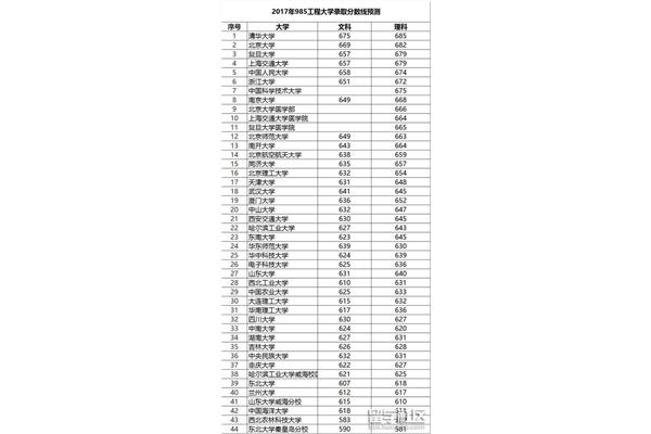 985分数线