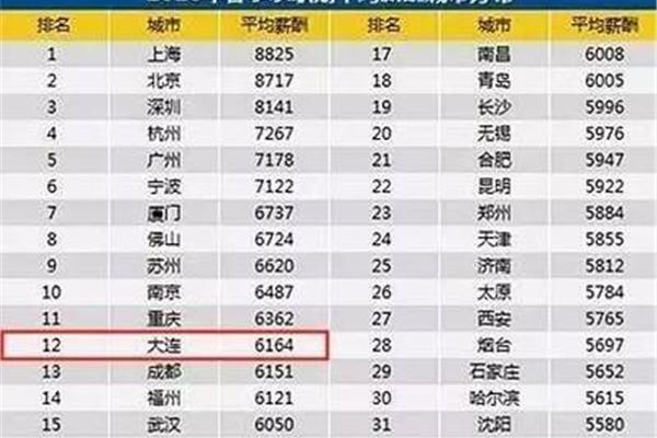 大连平均工资