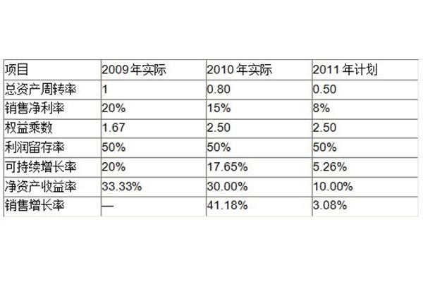 会计收益率