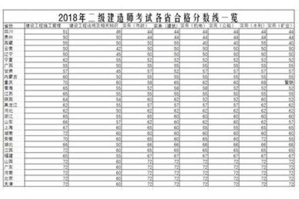 二建通过率