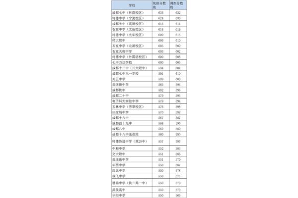 成都高中分数线