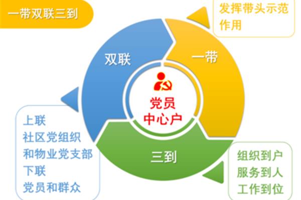 社区的功能