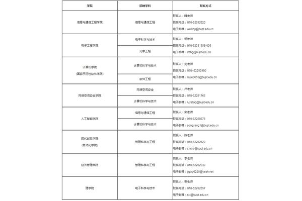 北京邮电大学招聘