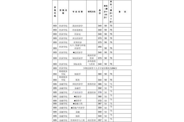 研究生国家分数线