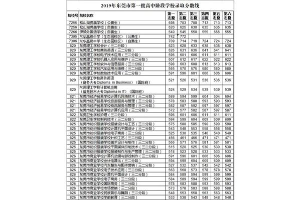 东莞中考分数线