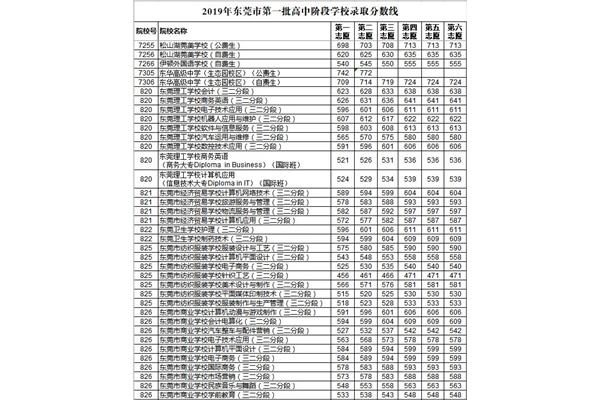 东莞中考分数线