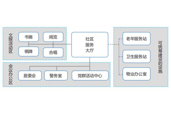 社区的功能