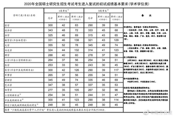 研究生国家分数线