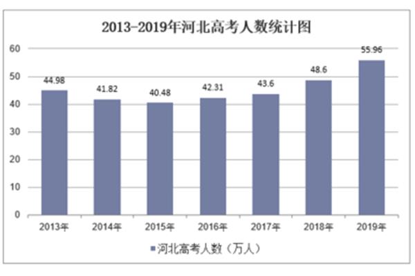 河北省高考人数