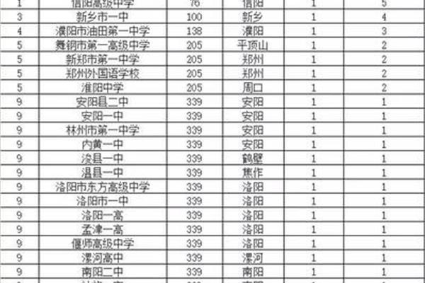 开封高中排名