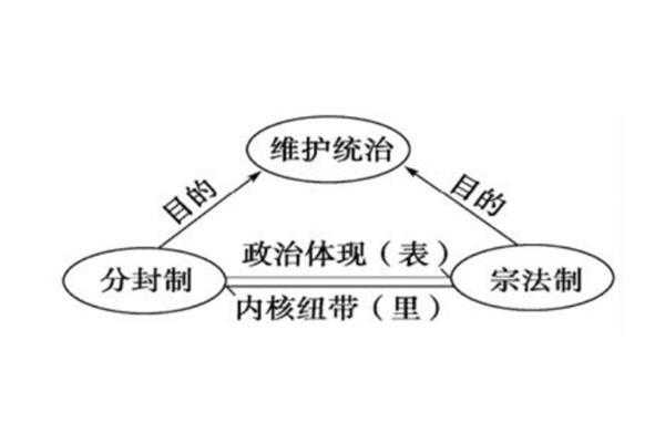 宗法制的特点