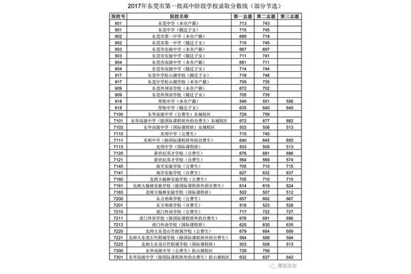 东莞中考分数线