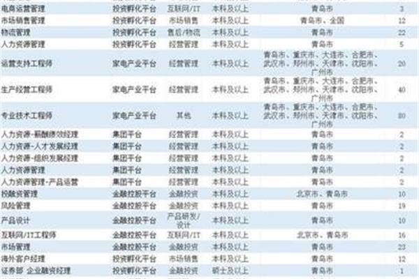 海尔集团招聘