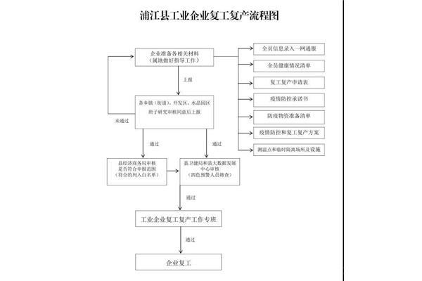复工审批流程
