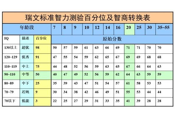 智商测试标准