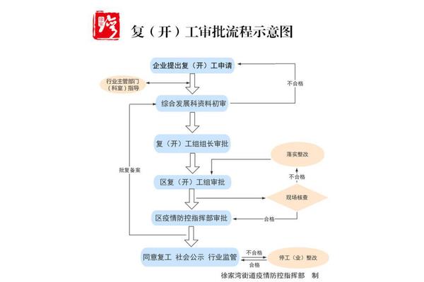 复工审批流程