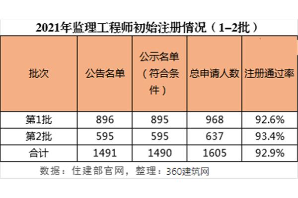 监理工程师通过率