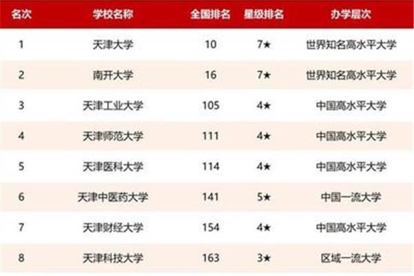 天津大学世界排名
