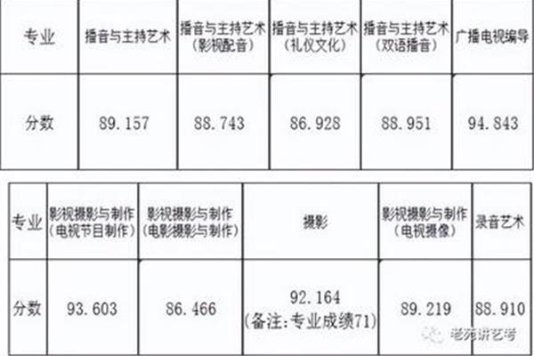 浙传分数线