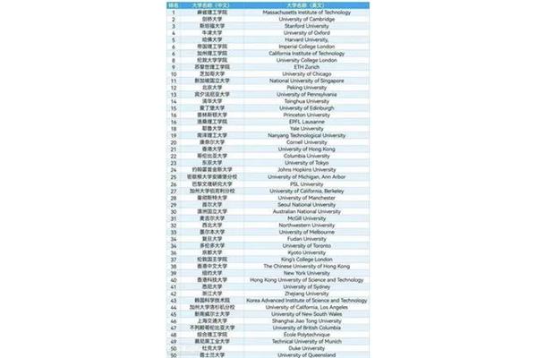 qs全球大学排名