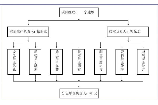 项目组织机构