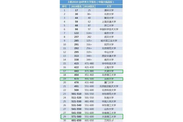 天津大学世界排名