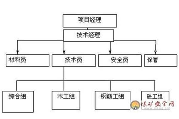 项目组织机构