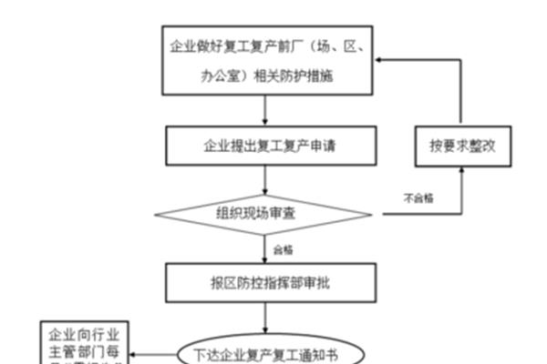 复工审批流程