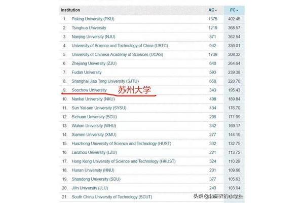 苏州大学排名
