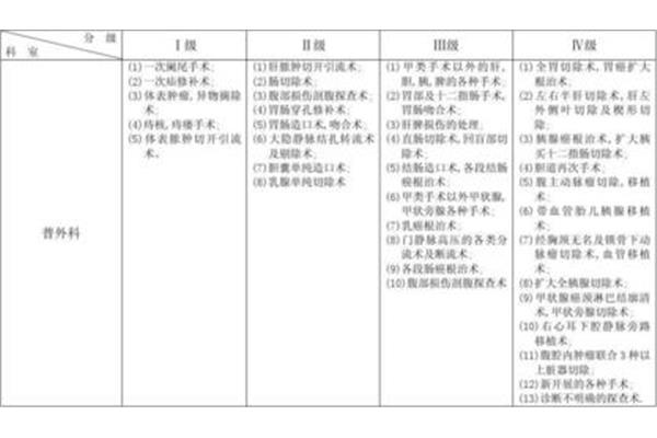 手术分级管理