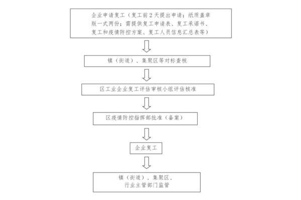 复工审批流程