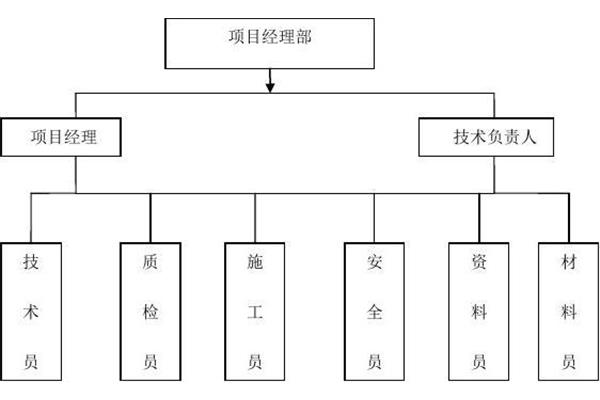 项目组织机构