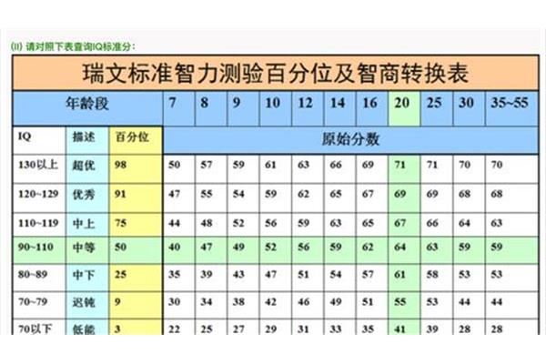 智商测试标准