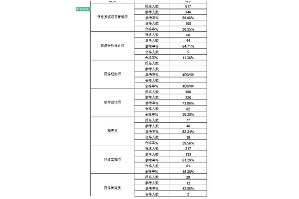 监理工程师通过率