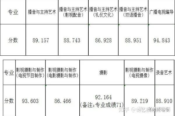 浙传分数线