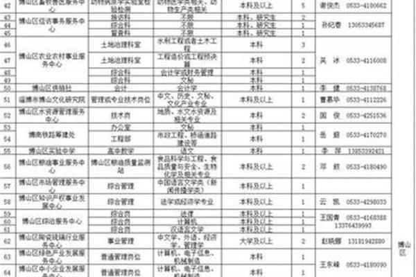 淄博事业单位招聘
