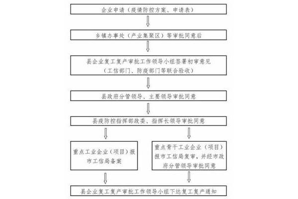 复工审批流程