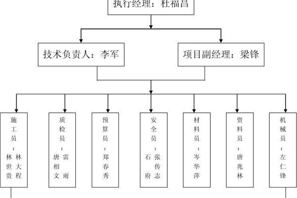 项目组织机构