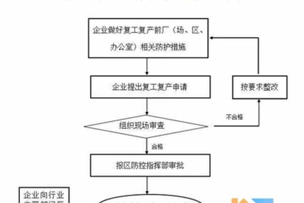 复工审批流程