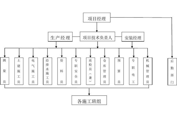 项目组织机构