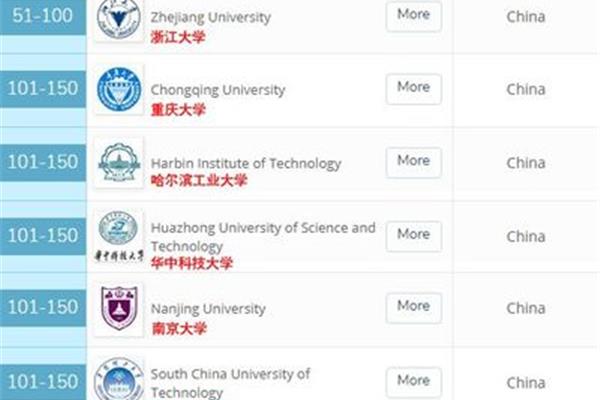 天津大学世界排名