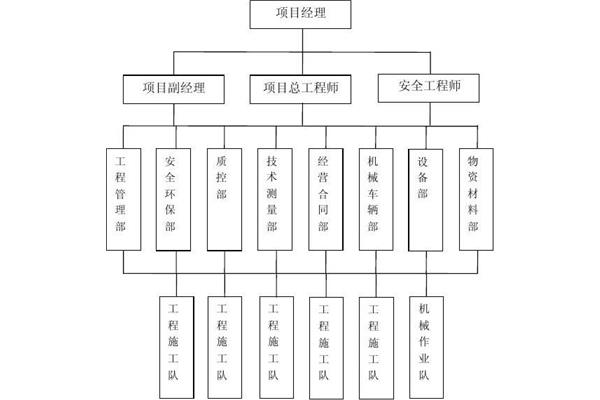 项目组织机构