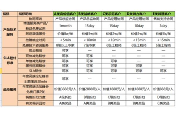 客户分级管理