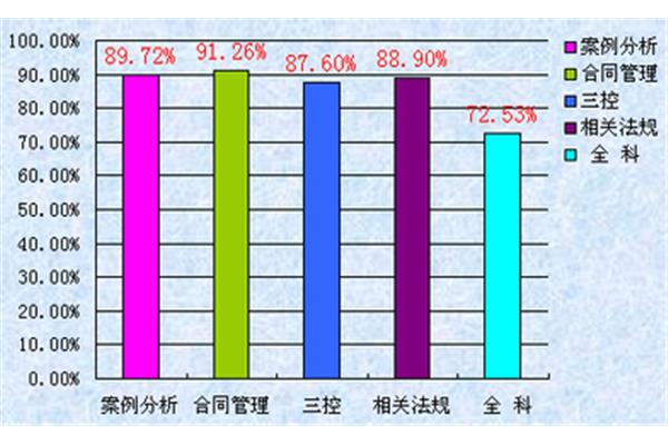 监理工程师通过率