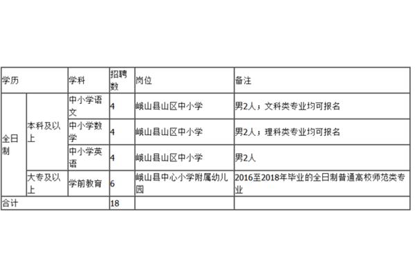 特岗教师报名条件