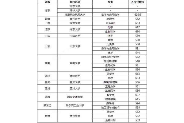 海洋大学分数线