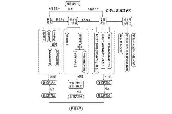 唯物辩证法知识点